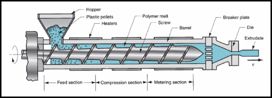 Polymer Screw Extrusion