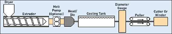 overjacketing-and-tubing-extrusion