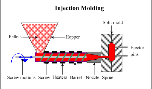 Rotational moulding,Powder injection moulding and thixomoulding
