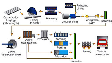 Extrusion Process - PTFE Machinery