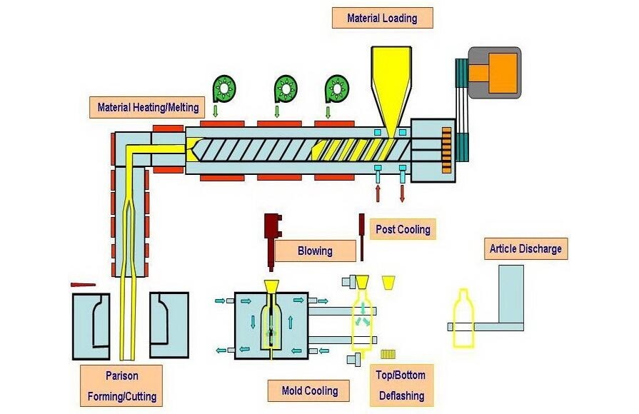 Extrusion Blow Molding